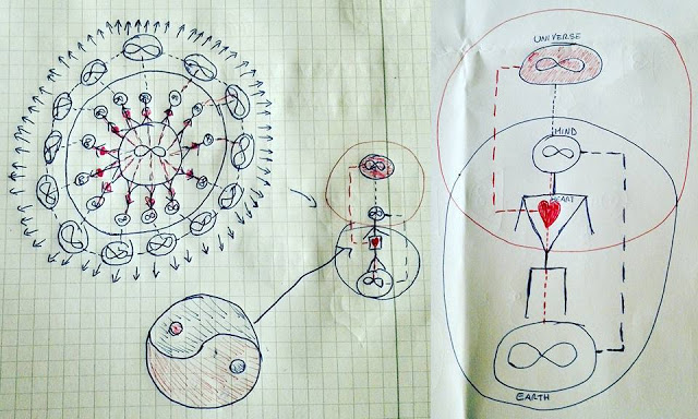 schematizzazione dell'uomo e delle dimensioni alle quali è connesso